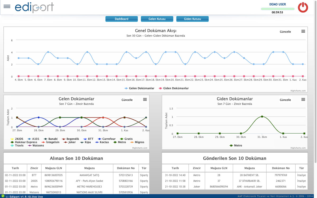 EDIPORT homepage: incoming and outgoing data graphs