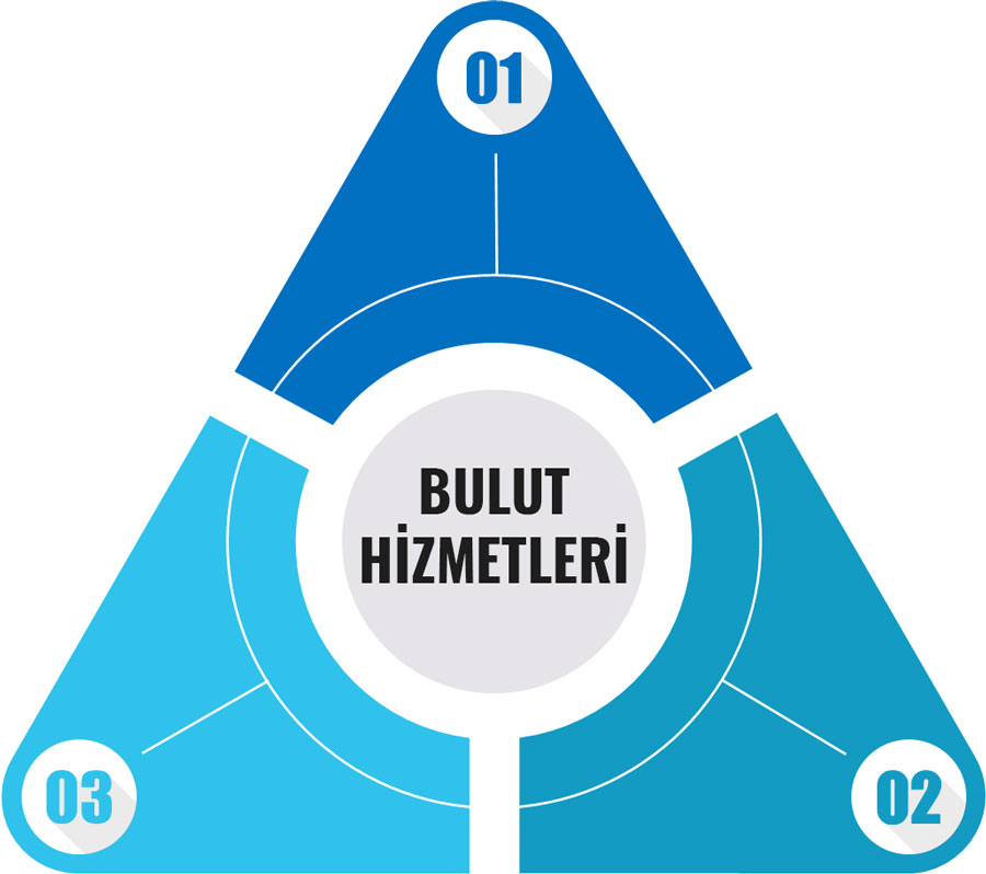 bulut-hizmetleri MAP Bulut ve Yönetimli Servisler